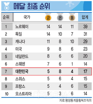 2018 평창 동계올림픽 - 메달 최송 순위